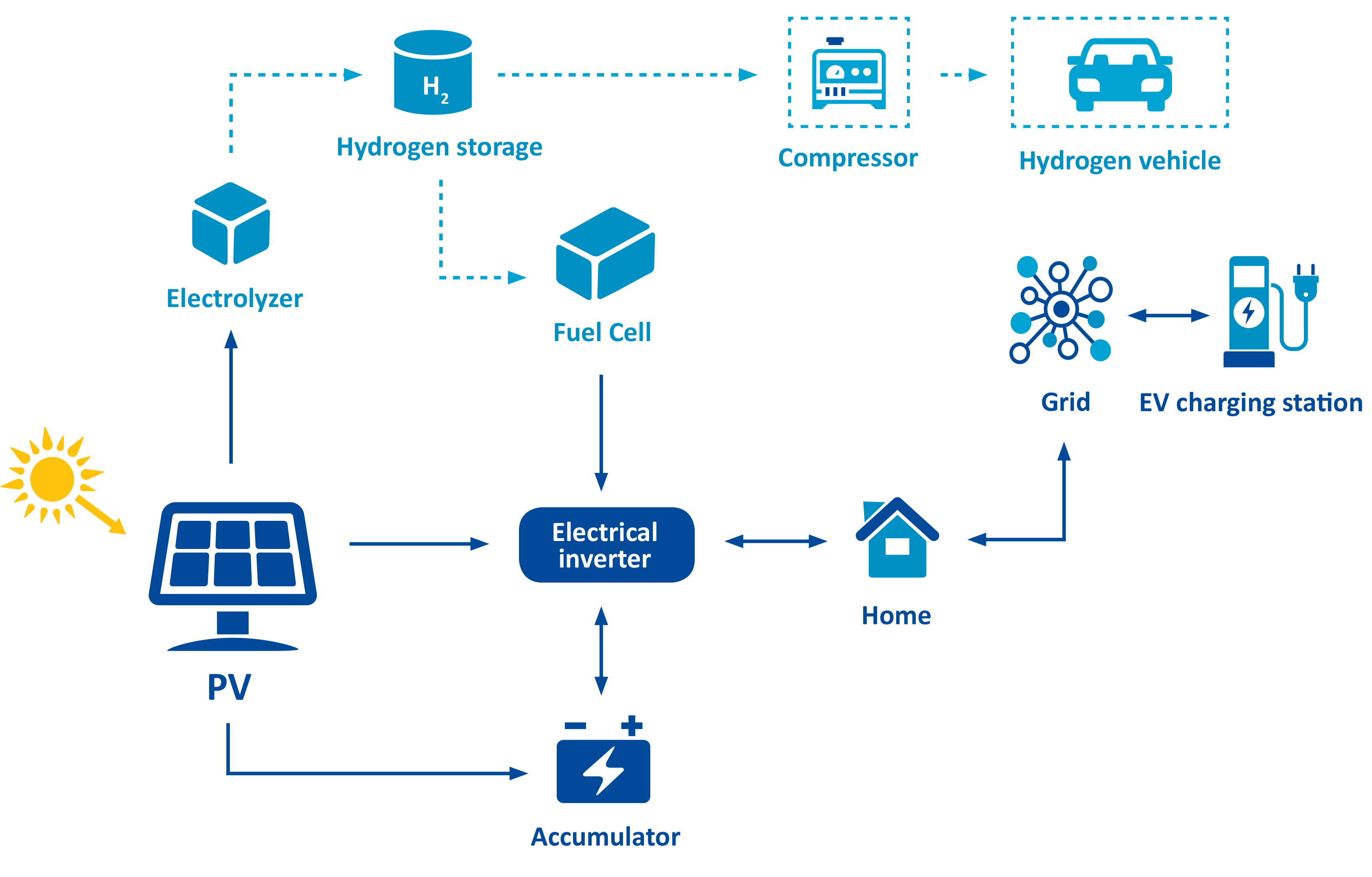 Hydrogen technology. Hydrogen Energy Storage. Водородные технологии. Водородная Энергетика значок. Hydrogen Production Market.